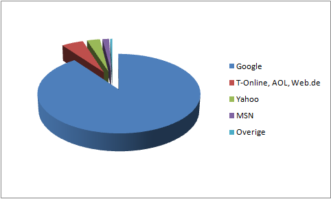 90% van de Duitsers gebruikt Google