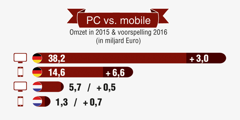 mobile commerce 2015 & prognose 2016