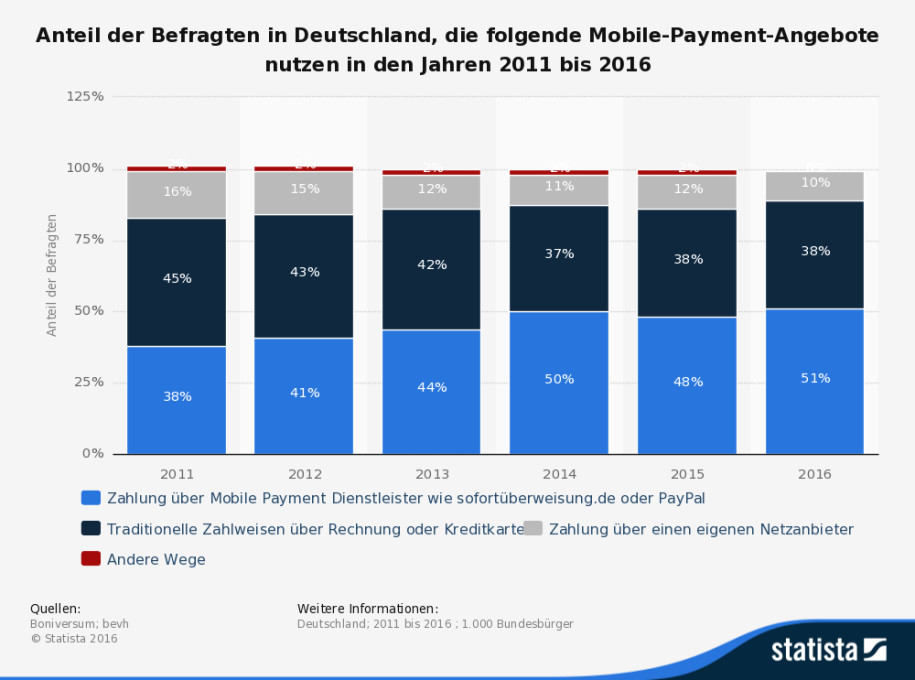 Mobile Payment in Duitsland